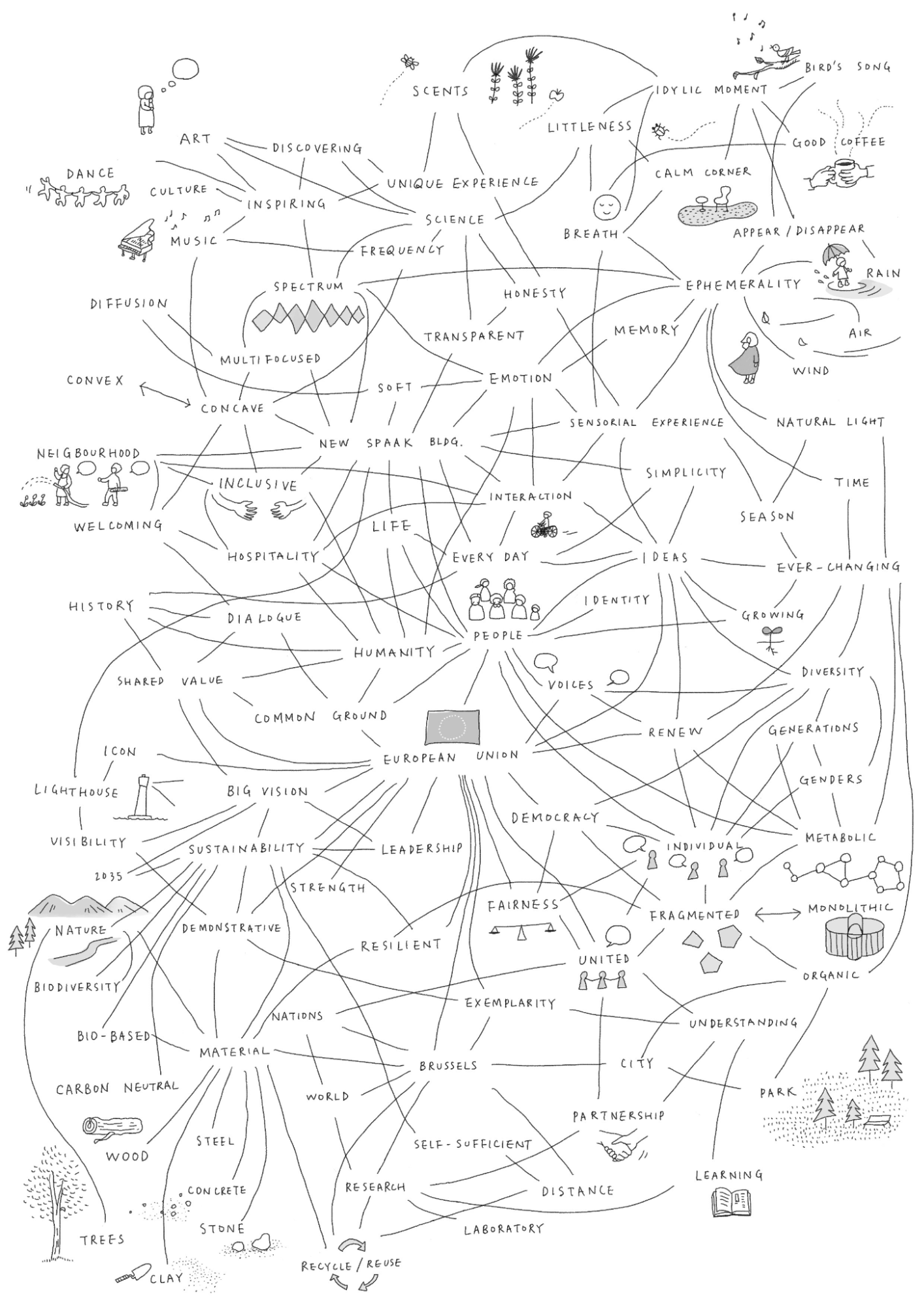 Hiroko Kusunoki for Moreau Kusunoki <br><em>EUROPEAN PARLIAMENT BRUSSELS, BELGIUM, MIND MAP</em>, 2022
