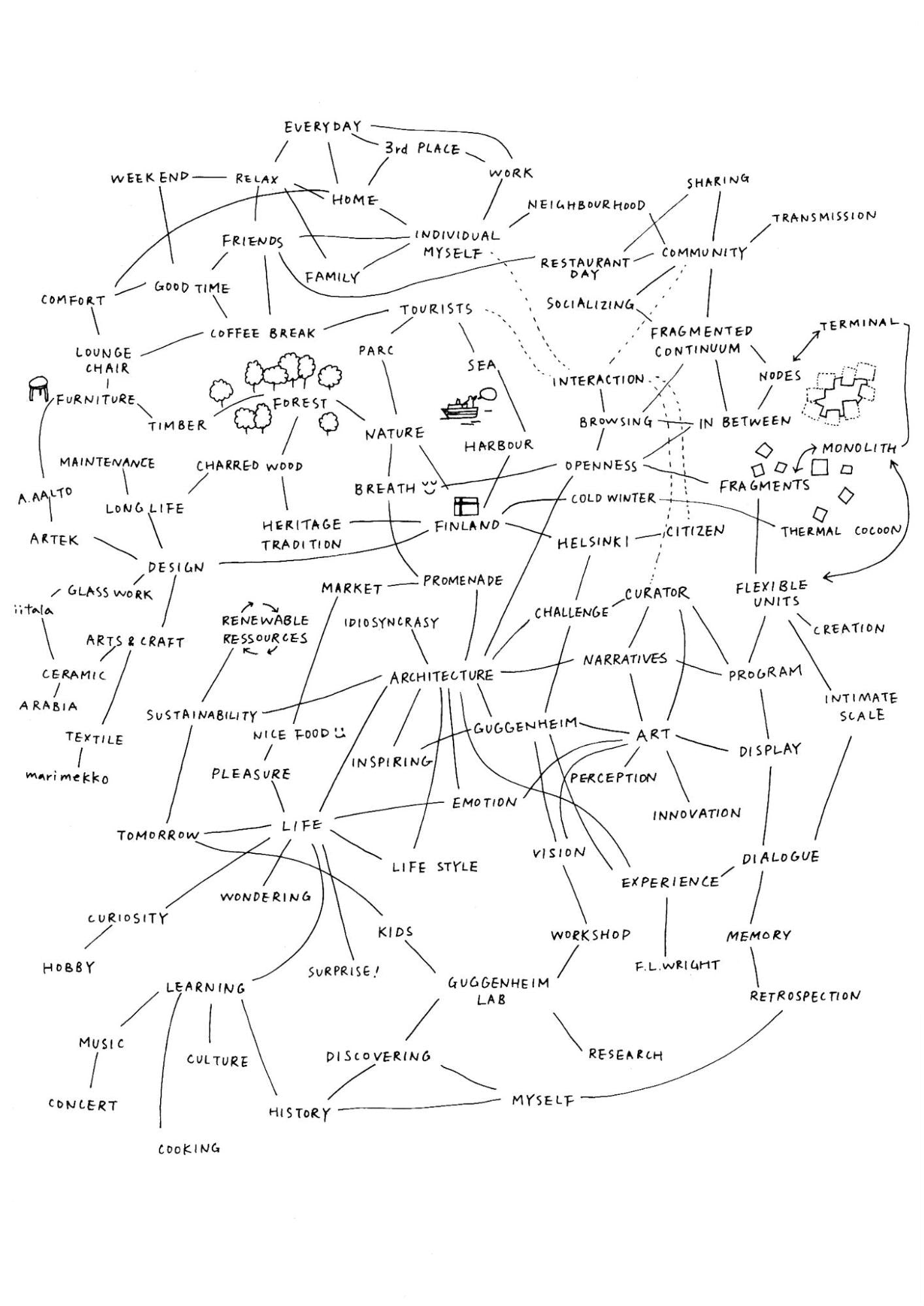 Hiroko Kusunoki for Moreau Kusunoki <br><em>GUGGENHEIM HELSINKI, FINLAND, MIND MAP</em>, 2015