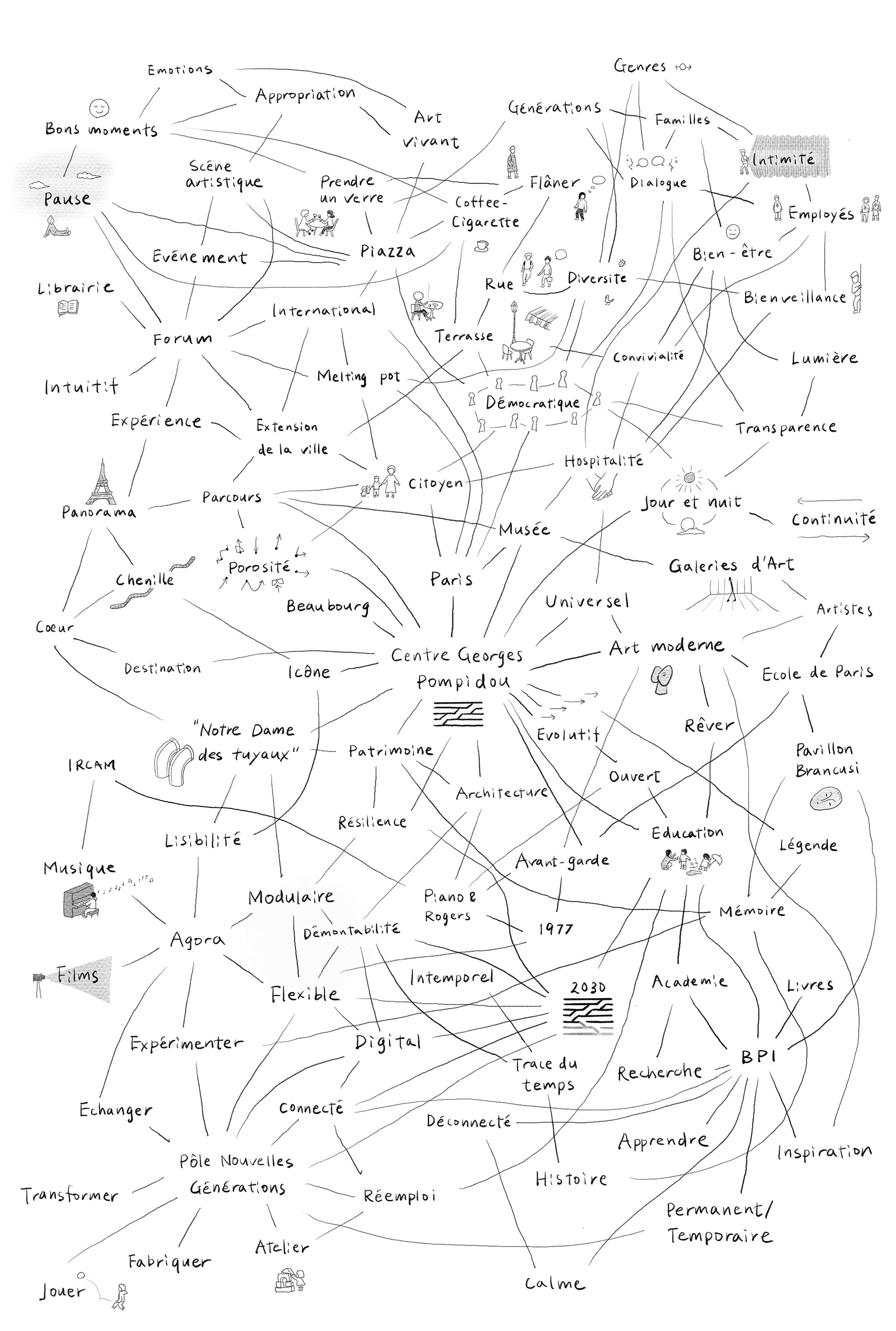 Hiroko Kusunoki for Moreau Kusunoki <br><em>CENTRE POMPIDOU 2030 PARIS, FRANCE, MIND MAP</em>, 2023